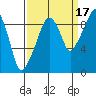 Nahcotta tide chart for Friday, September 17, 2021