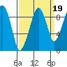 Nahcotta tide chart for Sunday, September 19, 2021