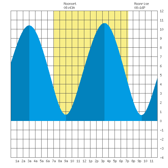 Nahcotta tide chart for Wednesday, September 22, 2021