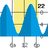 Nahcotta tide chart for Wednesday, September 22, 2021