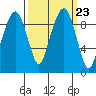 Nahcotta tide chart for Thursday, September 23, 2021