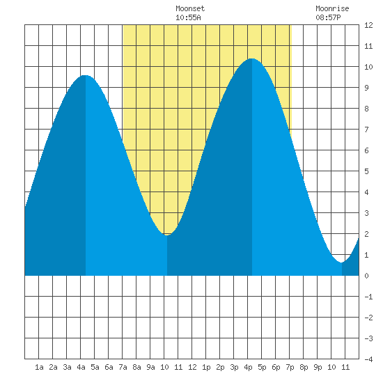 Nahcotta tide chart for Friday, September 24, 2021