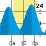 Nahcotta tide chart for Friday, September 24, 2021