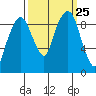 Nahcotta tide chart for Saturday, September 25, 2021