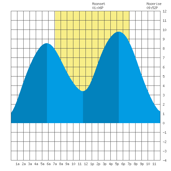 Nahcotta tide chart for Sunday, September 26, 2021