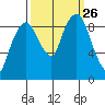 Nahcotta tide chart for Sunday, September 26, 2021