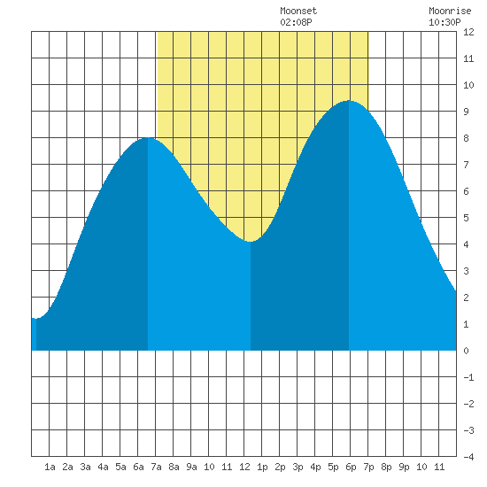 Nahcotta tide chart for Monday, September 27, 2021