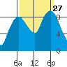 Nahcotta tide chart for Monday, September 27, 2021