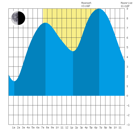Nahcotta tide chart for Tuesday, September 28, 2021