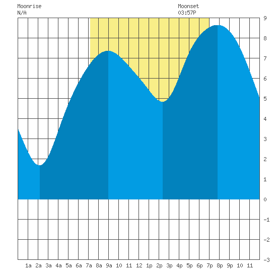 Nahcotta tide chart for Wednesday, September 29, 2021