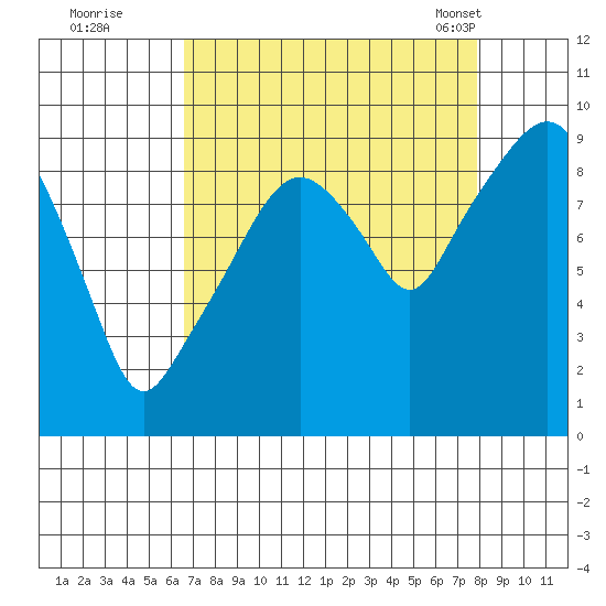 Nahcotta tide chart for Thursday, September 2, 2021