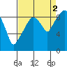 Nahcotta tide chart for Thursday, September 2, 2021