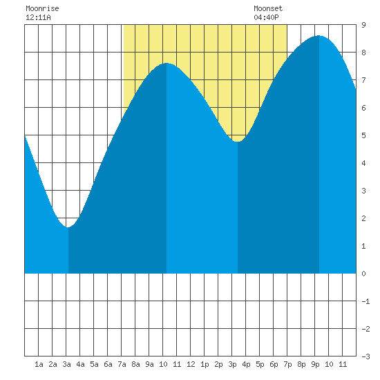 Nahcotta tide chart for Thursday, September 30, 2021