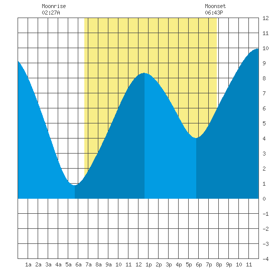 Nahcotta tide chart for Friday, September 3, 2021