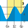 Nahcotta tide chart for Friday, September 3, 2021