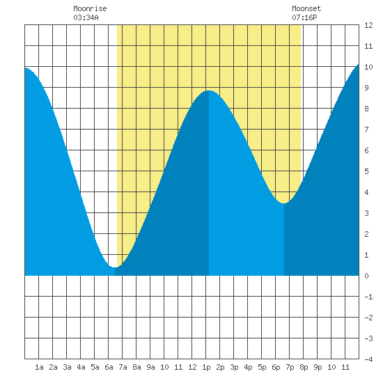 Nahcotta tide chart for Saturday, September 4, 2021