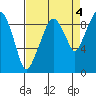 Nahcotta tide chart for Saturday, September 4, 2021