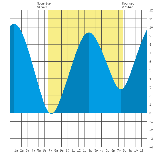 Nahcotta tide chart for Sunday, September 5, 2021