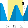 Nahcotta tide chart for Sunday, September 5, 2021