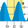 Nahcotta tide chart for Thursday, September 9, 2021