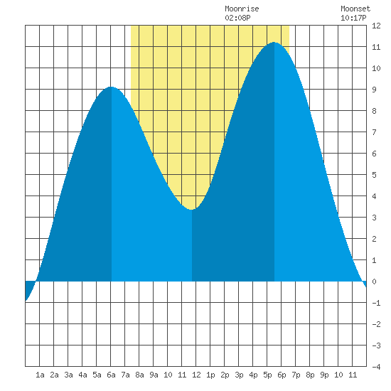 Nahcotta tide chart for Monday, October 11, 2021