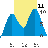 Nahcotta tide chart for Monday, October 11, 2021
