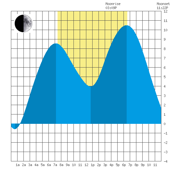 Nahcotta tide chart for Tuesday, October 12, 2021