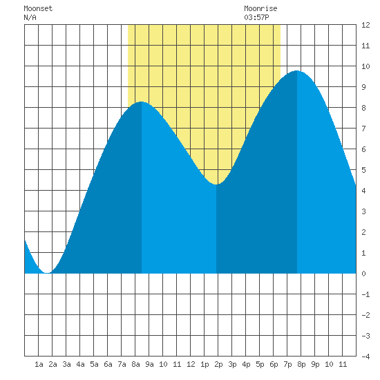 Nahcotta tide chart for Wednesday, October 13, 2021