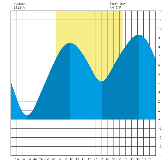 Nahcotta tide chart for Thursday, October 14, 2021