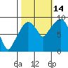 Nahcotta tide chart for Thursday, October 14, 2021