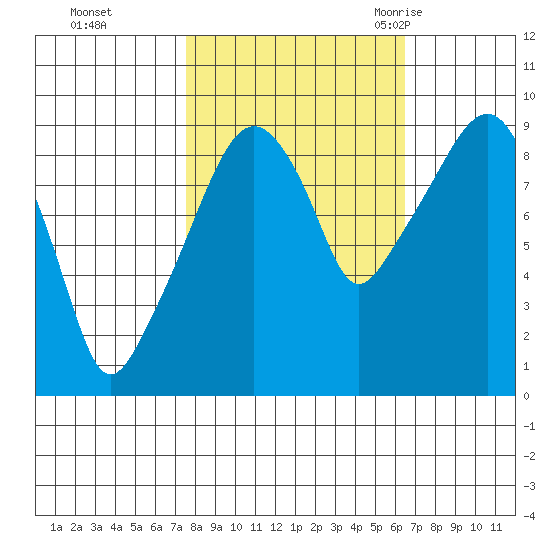 Nahcotta tide chart for Friday, October 15, 2021