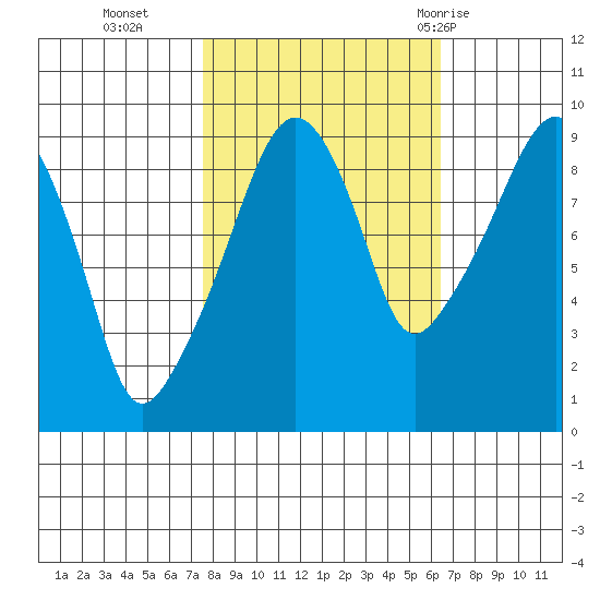Nahcotta tide chart for Saturday, October 16, 2021