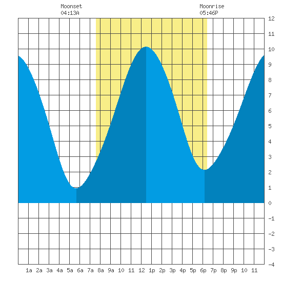Nahcotta tide chart for Sunday, October 17, 2021