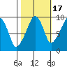 Nahcotta tide chart for Sunday, October 17, 2021