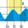 Nahcotta tide chart for Friday, October 1, 2021