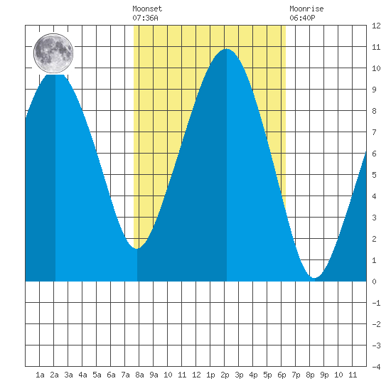 Nahcotta tide chart for Wednesday, October 20, 2021