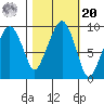Nahcotta tide chart for Wednesday, October 20, 2021