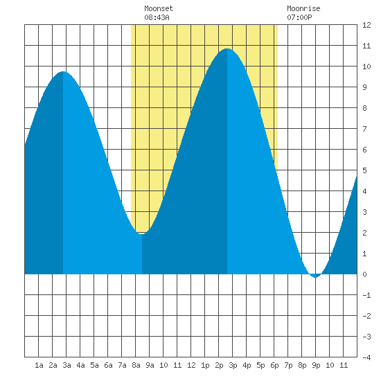 Nahcotta tide chart for Thursday, October 21, 2021