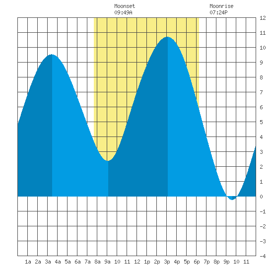 Nahcotta tide chart for Friday, October 22, 2021