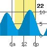 Nahcotta tide chart for Friday, October 22, 2021