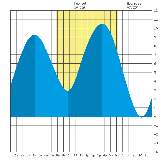 Nahcotta tide chart for Saturday, October 23, 2021