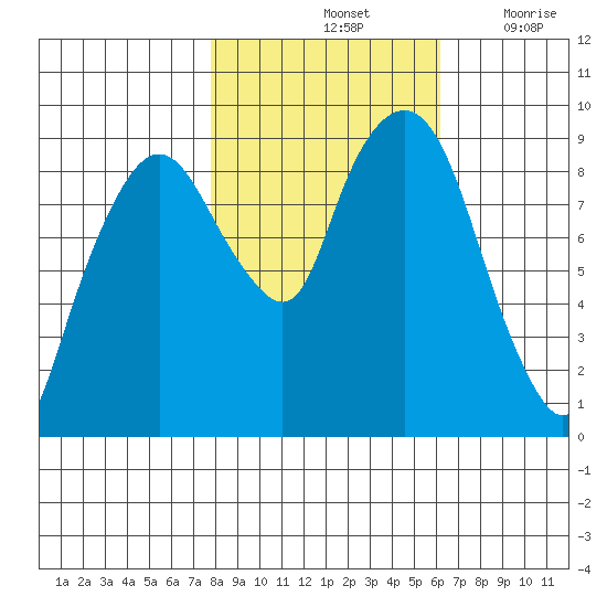 Nahcotta tide chart for Monday, October 25, 2021