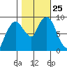 Nahcotta tide chart for Monday, October 25, 2021
