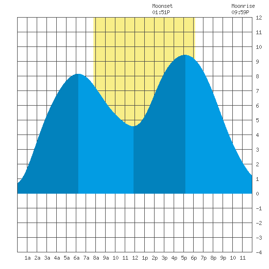 Nahcotta tide chart for Tuesday, October 26, 2021