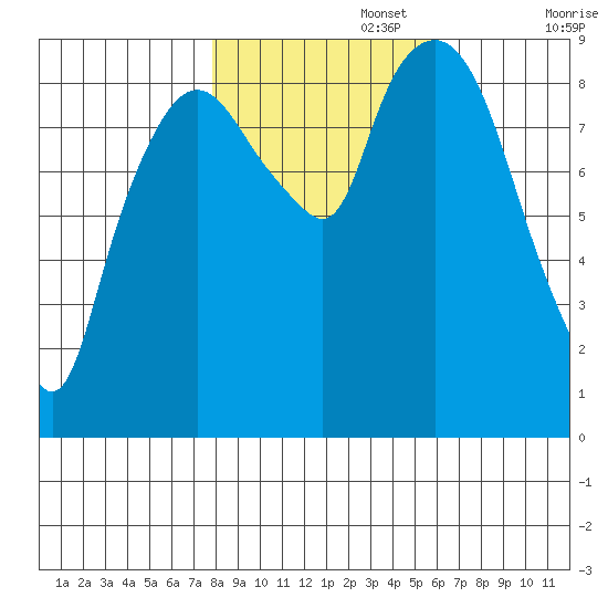 Nahcotta tide chart for Wednesday, October 27, 2021