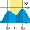 Nahcotta tide chart for Wednesday, October 27, 2021