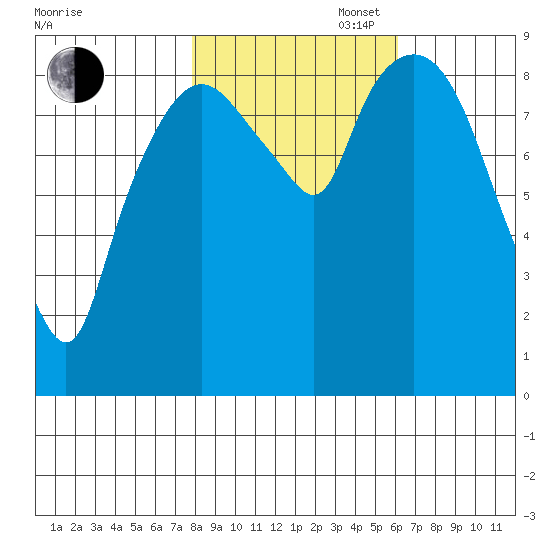 Nahcotta tide chart for Thursday, October 28, 2021