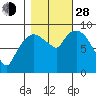 Nahcotta tide chart for Thursday, October 28, 2021