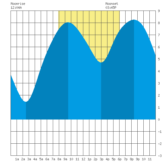 Nahcotta tide chart for Friday, October 29, 2021