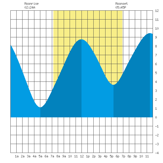 Nahcotta tide chart for Saturday, October 2, 2021
